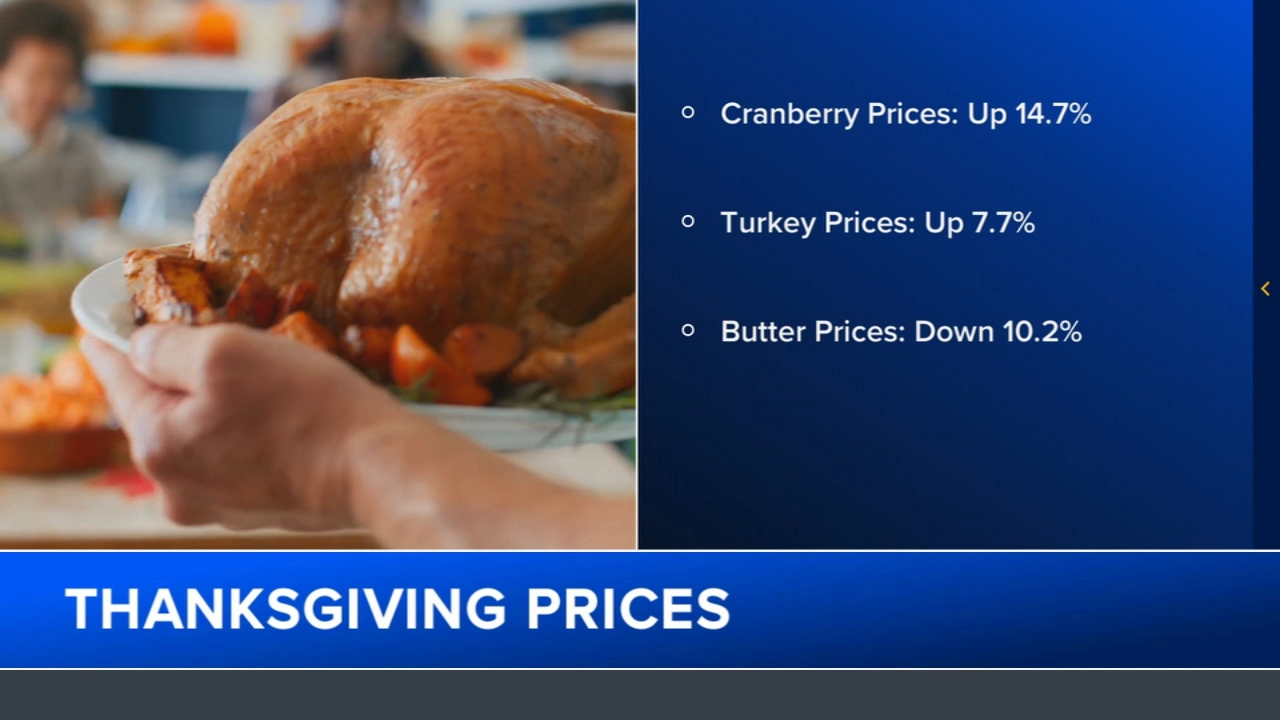 Thanksgiving food forecast: Prices going up, but there are 'bright spots'
       — ABC 7 Bay Area, Piedmont Business news