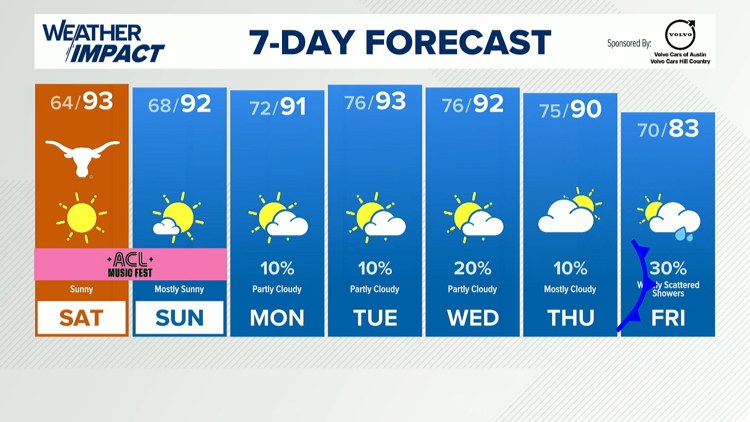 Forecast: Gorgeous weather this weekend, cold front late next week — KVUE (Austin), Piedmont Sports news