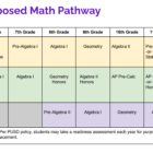 School Board approves new math pathways for secondary schools — Piedmont Exedra, Piedmont Schools news